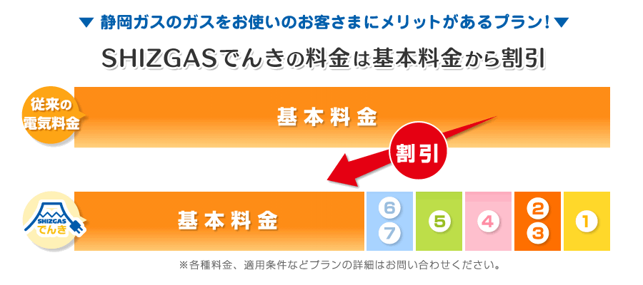 静岡ガスのガスをお使いのお客さまにメリットがあるプラン!SHIZGASでんきの料金は基本料金から割引