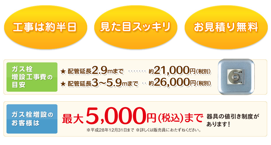 工事は約半日・見た目スッキリ・お見積りガス栓増設工事費の目安:配管延長2.9mまで約21,000円(税別)・3〜5.9mまで約26,000円(税別)ガス栓増設のお客様は最大5,000円(税込)まで器具の値引き制度があります！