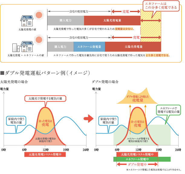 ダブル発電運転パターン例