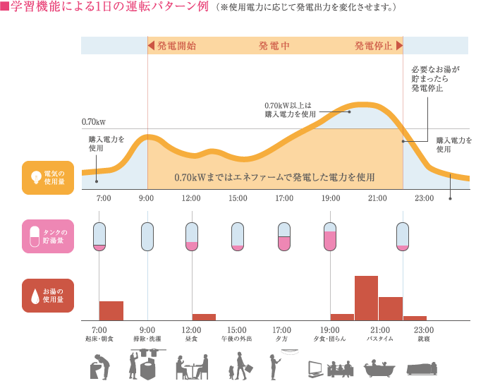 学習機能による１日の運転パターン例図