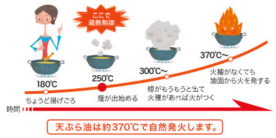 天ぷら油は約370℃で自然発火します。