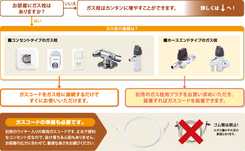 ガス栓チャート診断