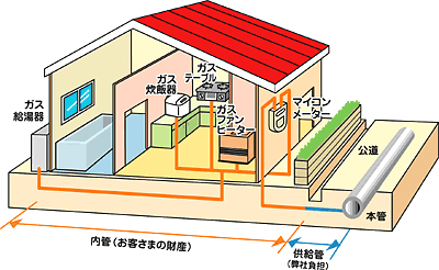 今お使いのガス器具について