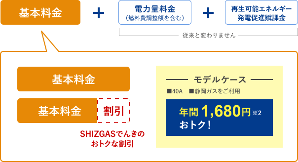 SHIZGASでんきの料金構成